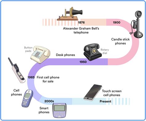 telephone timeline 1876 to 2020